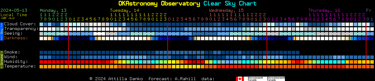 Current forecast for OKAstronomy Observatory Clear Sky Chart