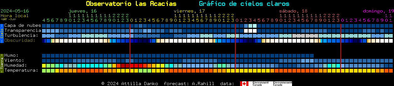 Current forecast for Observatorio las Acacias Clear Sky Chart