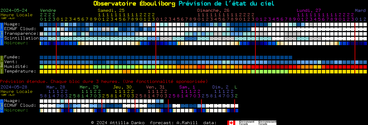 Current forecast for Observatoire bouliborg Clear Sky Chart