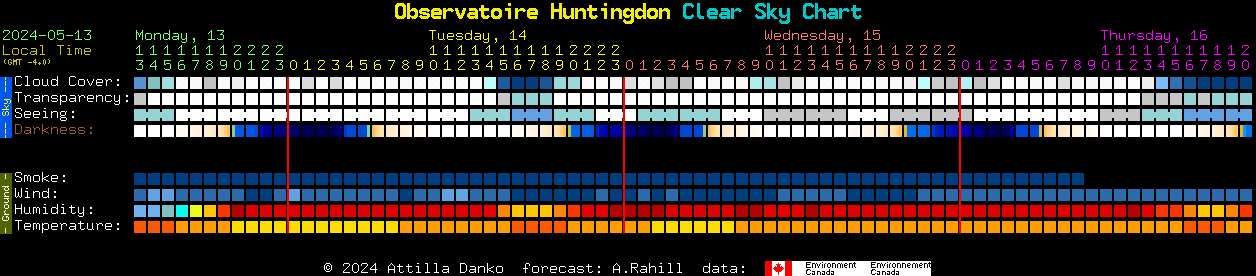 Current forecast for Observatoire Huntingdon Clear Sky Chart