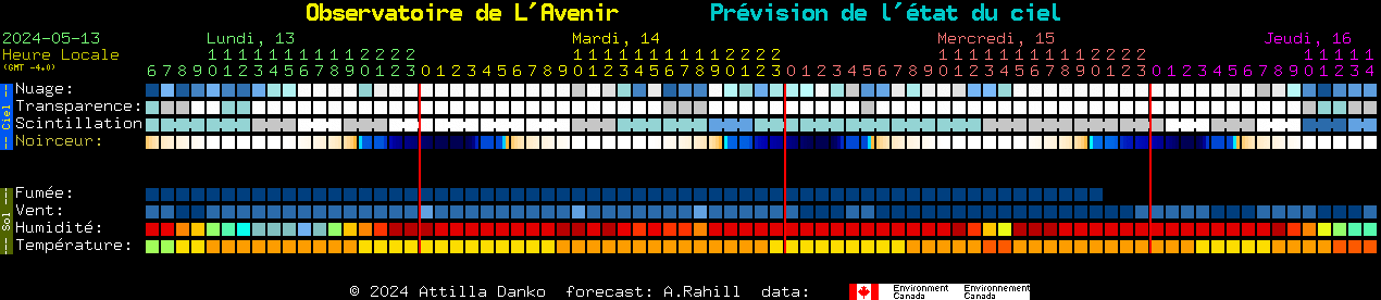 Current forecast for Observatoire de L'Avenir Clear Sky Chart