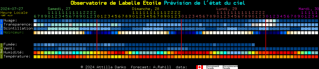 Current forecast for Observatoire de Labelle Etoile Clear Sky Chart