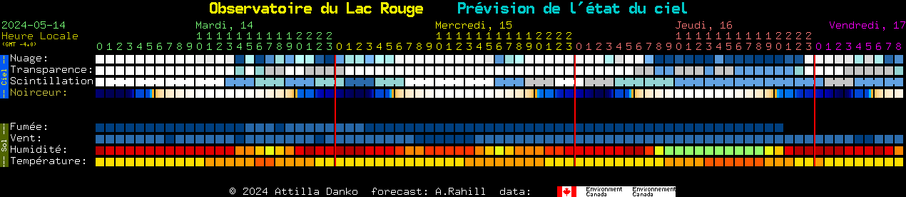 Current forecast for Observatoire du Lac Rouge Clear Sky Chart