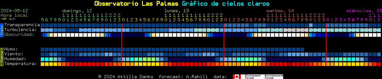 Current forecast for Observatorio Las Palmas Clear Sky Chart