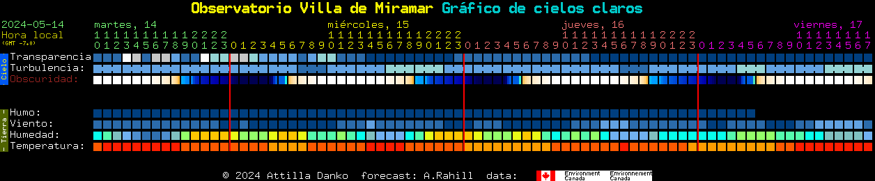 Current forecast for Observatorio Villa de Miramar Clear Sky Chart