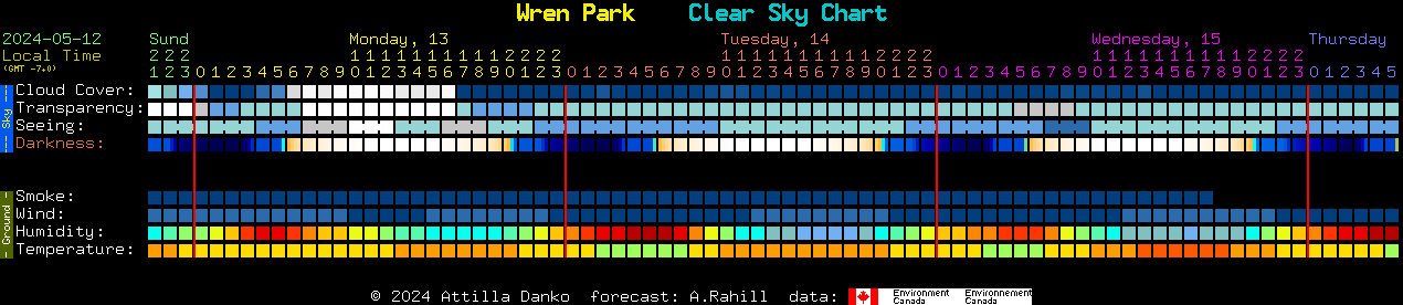 Current forecast for Wren Park Clear Sky Chart