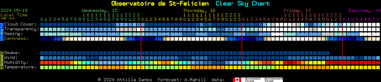 Current forecast for Observatoire de St-Felicien Clear Sky Chart