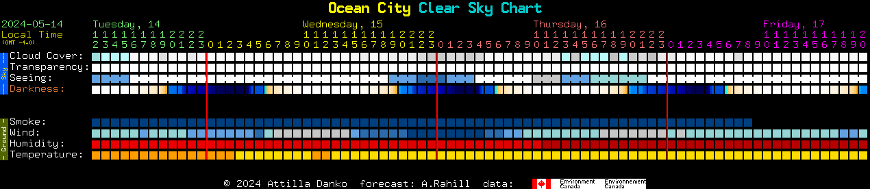 Current forecast for Ocean City Clear Sky Chart