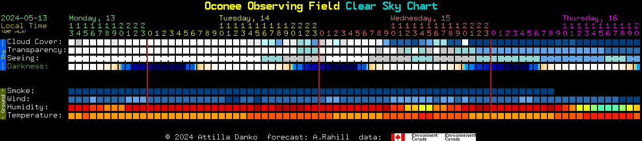 Current forecast for Oconee Observing Field Clear Sky Chart