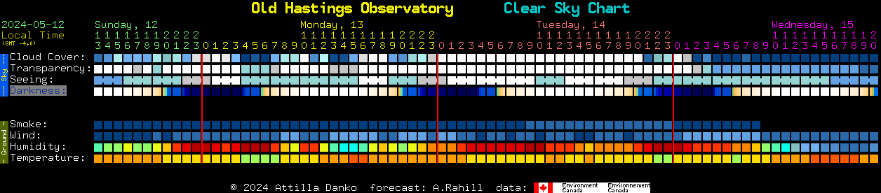 Current forecast for Old Hastings Observatory Clear Sky Chart