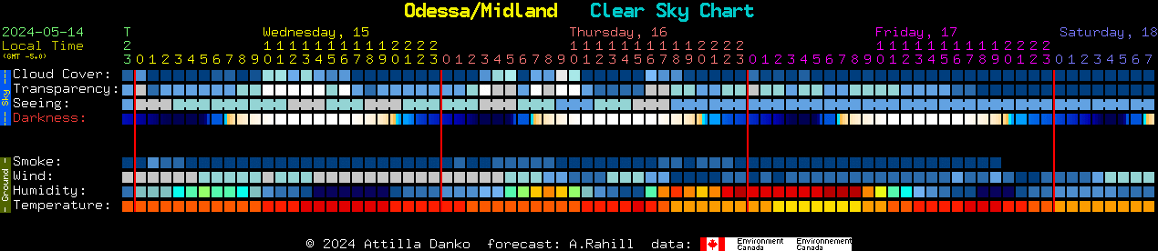 Current forecast for Odessa/Midland Clear Sky Chart