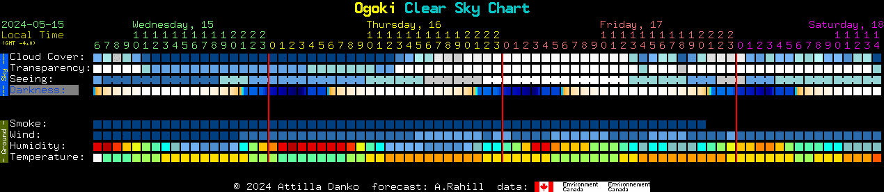 Current forecast for Ogoki Clear Sky Chart