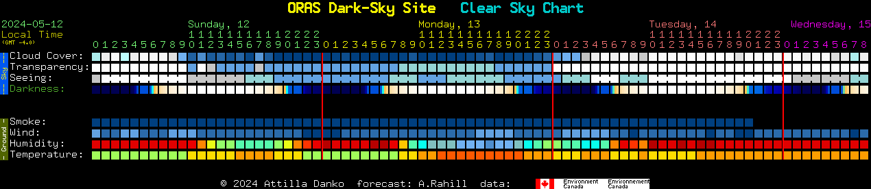 Current forecast for ORAS Dark-Sky Site Clear Sky Chart