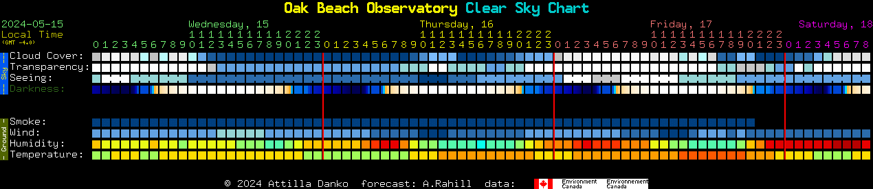 Current forecast for Oak Beach Observatory Clear Sky Chart