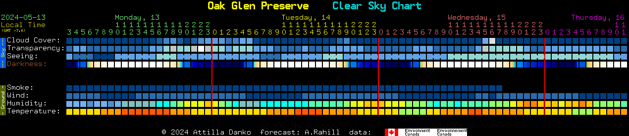 Current forecast for Oak Glen Preserve Clear Sky Chart
