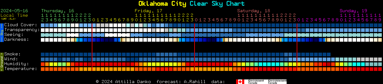 Current forecast for Oklahoma City Clear Sky Chart