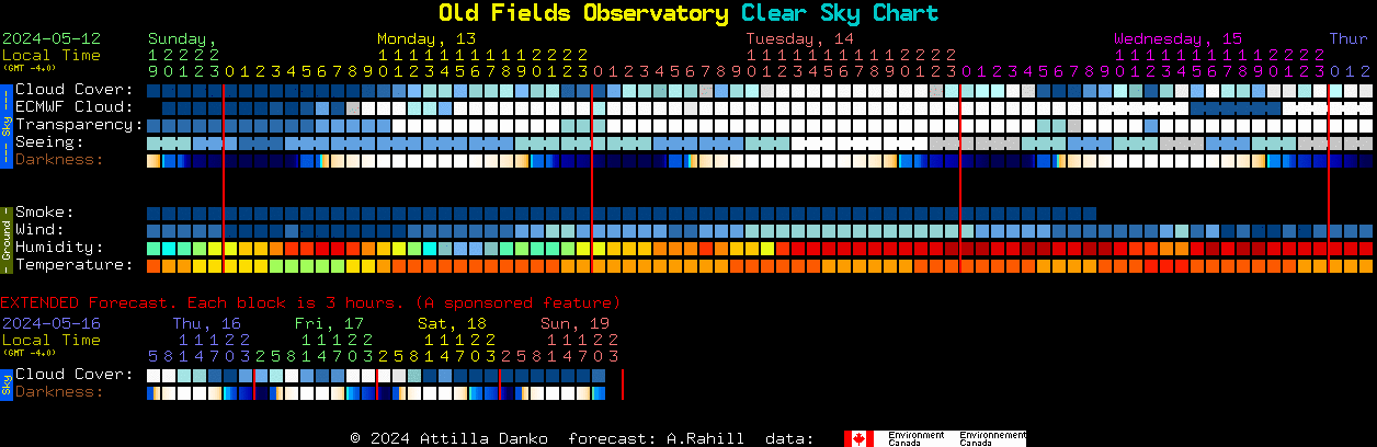 Current forecast for Old Fields Observatory Clear Sky Chart