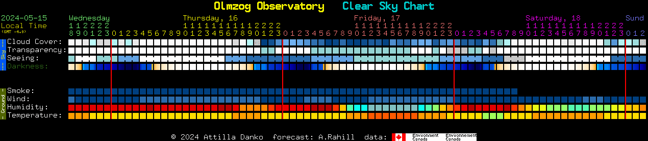 Current forecast for Olmzog Observatory Clear Sky Chart