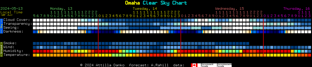 Current forecast for Omaha Clear Sky Chart