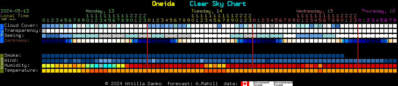 Current forecast for Oneida Clear Sky Chart