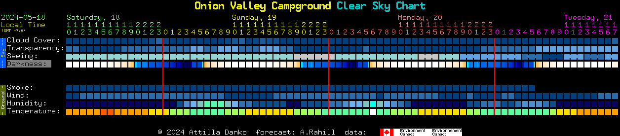 Current forecast for Onion Valley Campground Clear Sky Chart