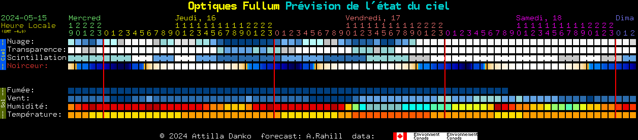 Current forecast for Optiques Fullum Clear Sky Chart