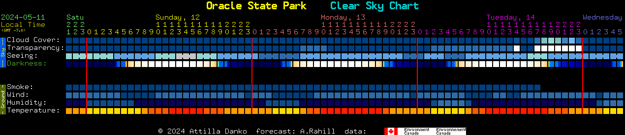Current forecast for Oracle State Park Clear Sky Chart