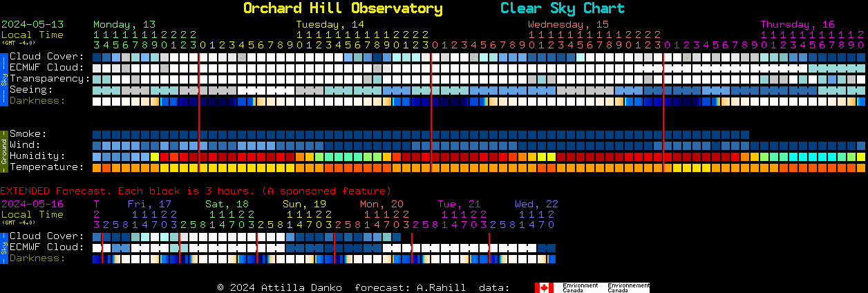 Current forecast for Orchard Hill Observatory Clear Sky Chart