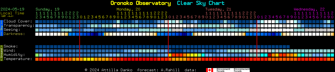 Current forecast for Oronoko Observatory Clear Sky Chart