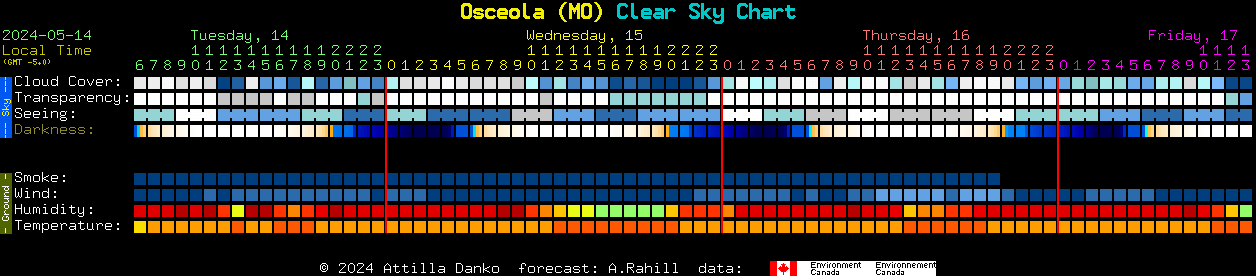 Current forecast for Osceola (MO) Clear Sky Chart