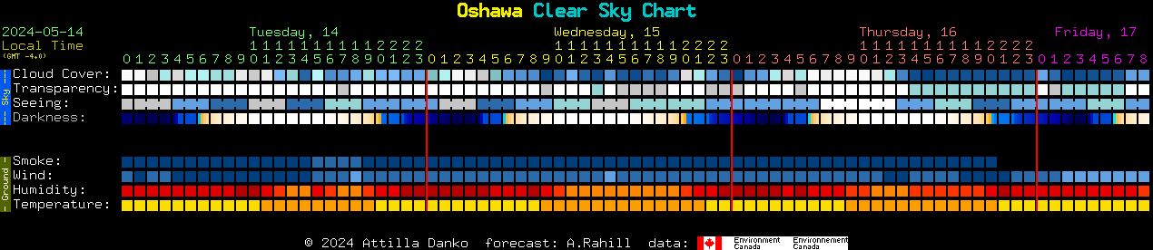 Current forecast for Oshawa Clear Sky Chart