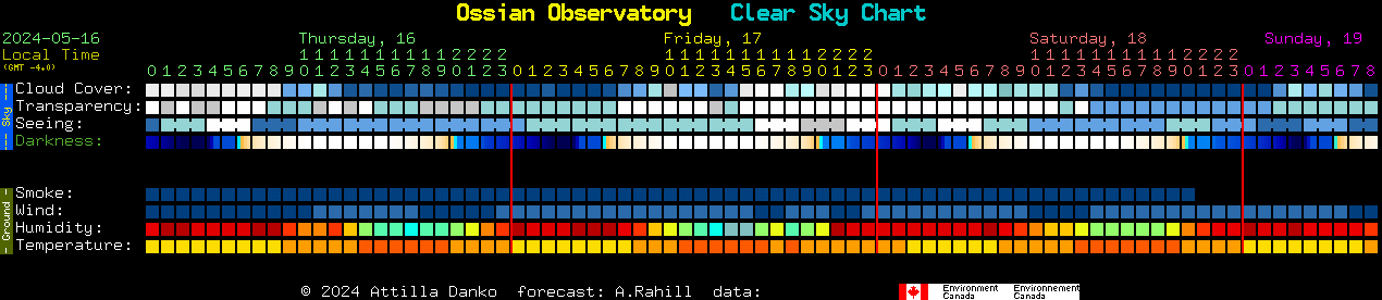 Current forecast for Ossian Observatory Clear Sky Chart