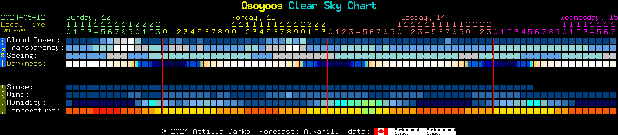 Current forecast for Osoyoos Clear Sky Chart