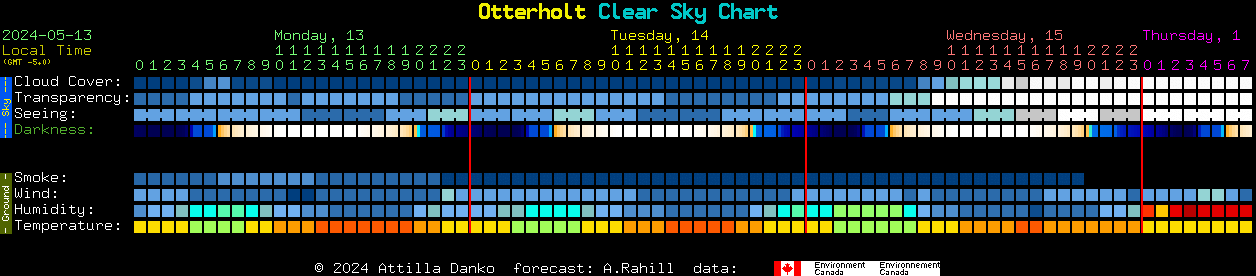 Current forecast for Otterholt Clear Sky Chart