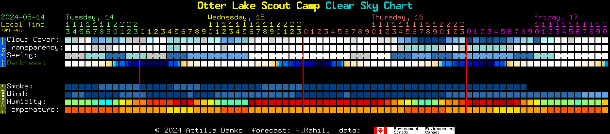 Current forecast for Otter Lake Scout Camp Clear Sky Chart