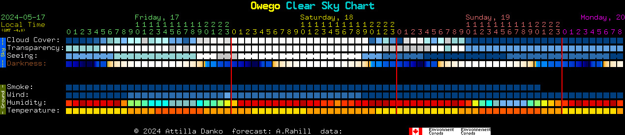 Current forecast for Owego Clear Sky Chart