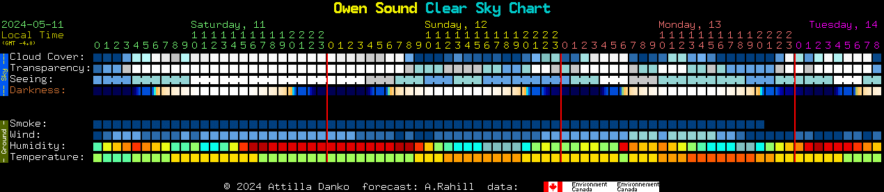 Current forecast for Owen Sound Clear Sky Chart