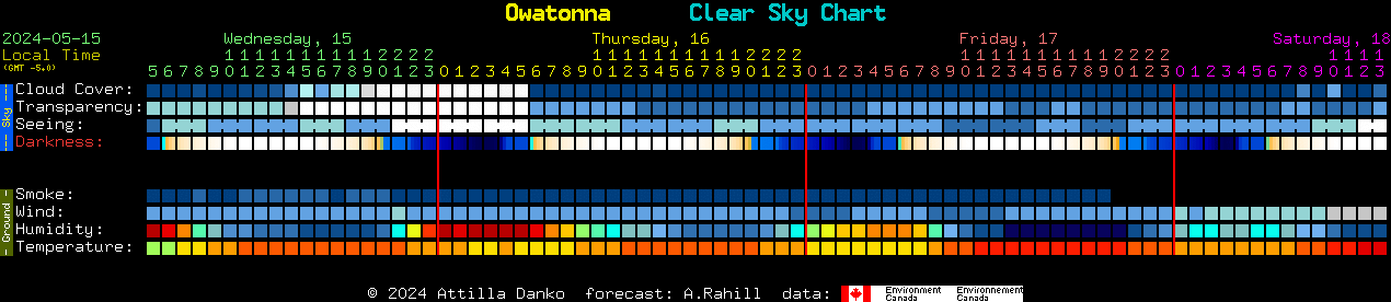Current forecast for Owatonna Clear Sky Chart