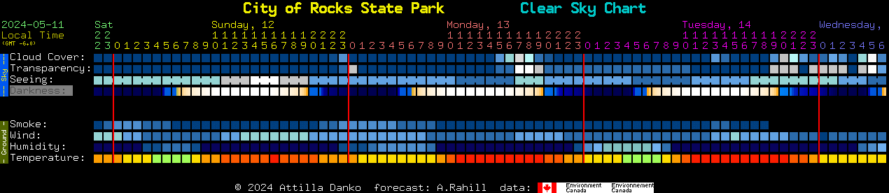 Current forecast for City of Rocks State Park Clear Sky Chart