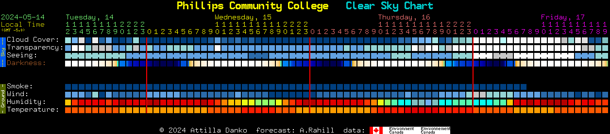 Current forecast for Phillips Community College Clear Sky Chart