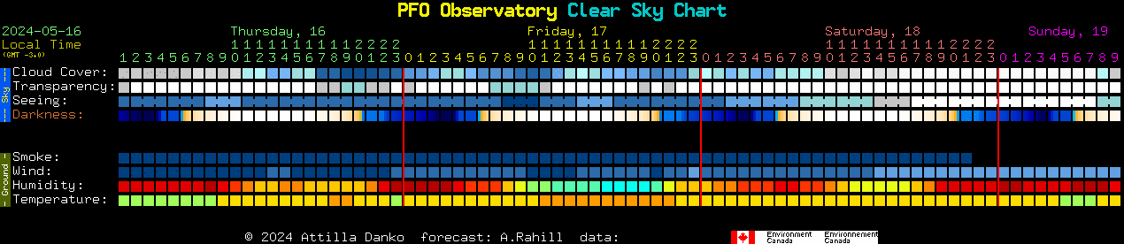 Current forecast for PFO Observatory Clear Sky Chart