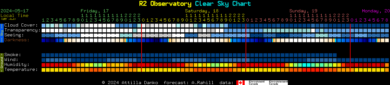 Current forecast for R2 Observatory Clear Sky Chart