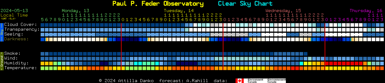 Current forecast for Paul P. Feder Observatory Clear Sky Chart