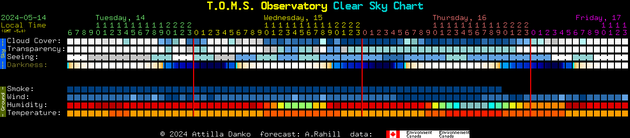 Current forecast for T.O.M.S. Observatory Clear Sky Chart