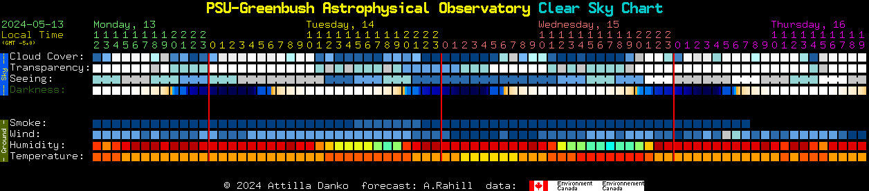 Current forecast for PSU-Greenbush Astrophysical Observatory Clear Sky Chart