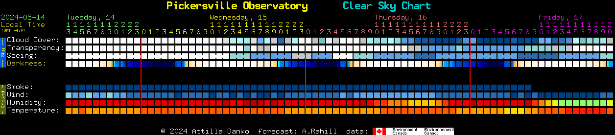 Current forecast for Pickersville Observatory Clear Sky Chart