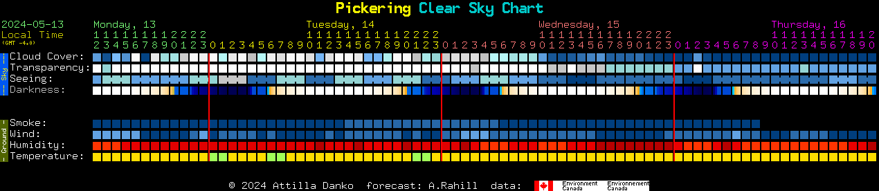 Current forecast for Pickering Clear Sky Chart