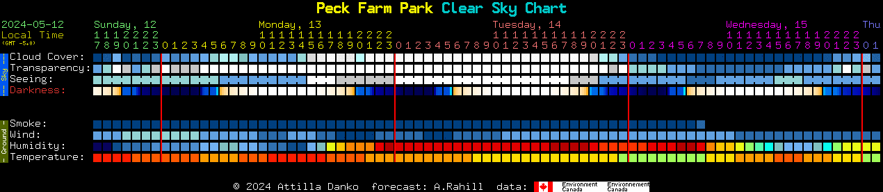Current forecast for Peck Farm Park Clear Sky Chart