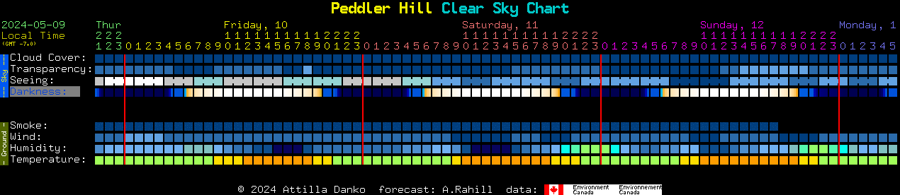 Current forecast for Peddler Hill Clear Sky Chart