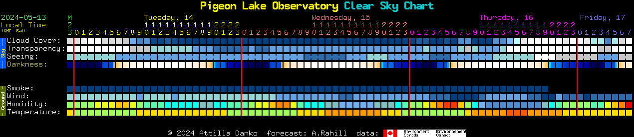 Current forecast for Pigeon Lake Observatory Clear Sky Chart